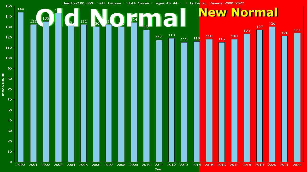 Graph showing Deaths/100,000 Both Sexes 40-44 from All Causes